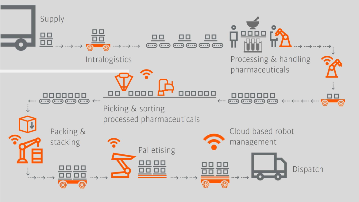 Automatizare în industria farmaceutică: soluții inovatoare